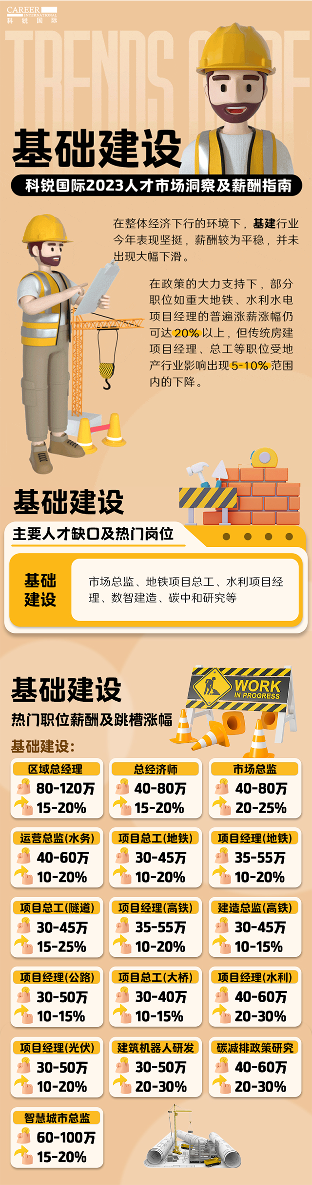 知名猎头公司bifa必发官网国际薪酬报告——《2023人才市场洞察及薪酬指南-基础建设篇》