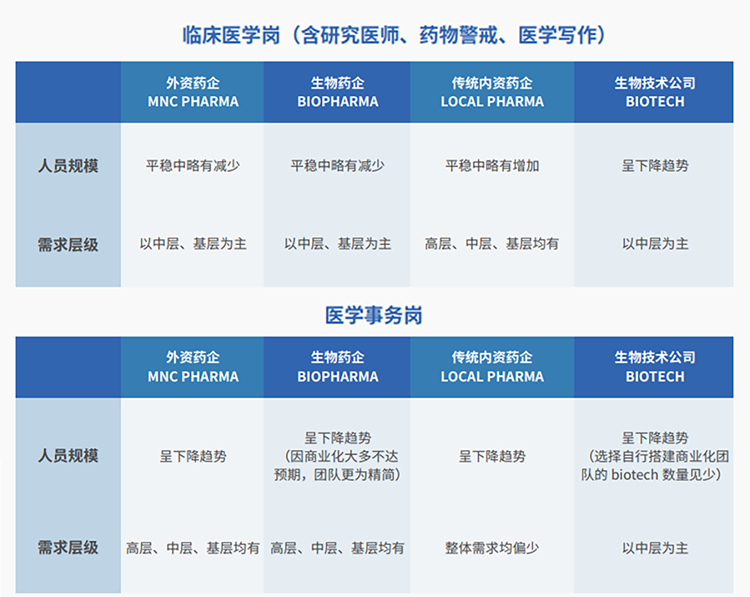 来源：猎头公司bifa必发官网国际联合医脉同道发布《大健康人才市场观察季刊（总第三期）》