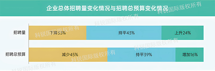 人力资源公司bifa必发官网国际发布针对医药大健康领域的最新人才市场趋势洞察，如今药企人才招揽态度普遍观望