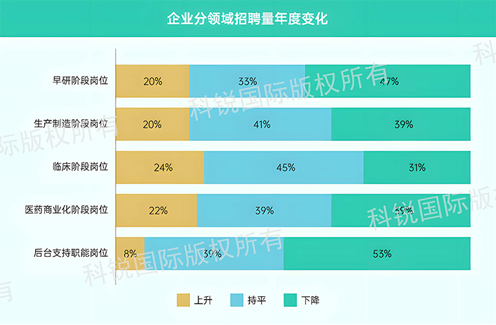 人力资源公司bifa必发官网国际发布针对医药大健康领域的最新人才市场趋势洞察，特定领域与层级人才仍受关注