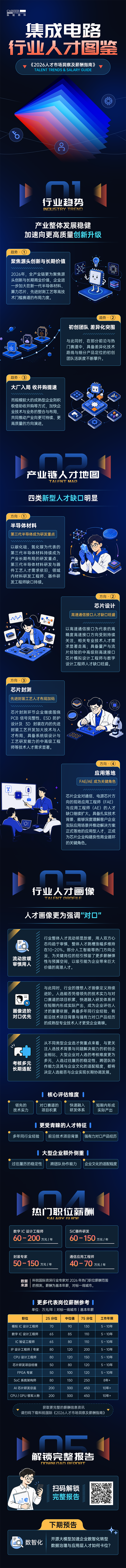 bifa必发官网国际2026年人才市场洞察与薪酬指南集成电路篇介绍最新集成电路行业开展前沿趋势与最新人才市场需求动向